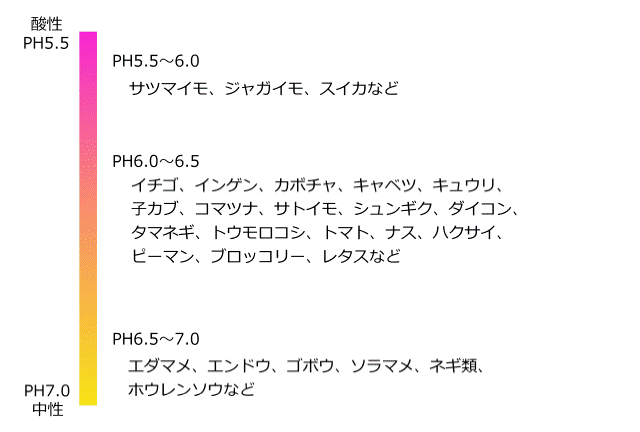 野菜の栽培に適した土壌酸度